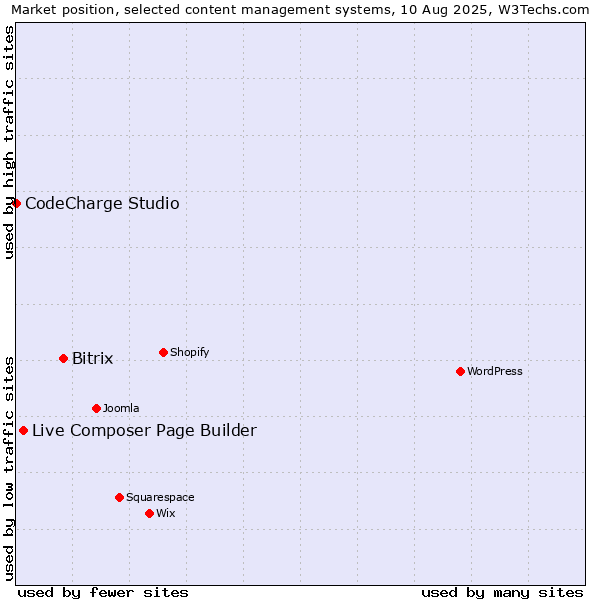 Market position of Bitrix vs. Live Composer Page Builder vs. CodeCharge Studio
