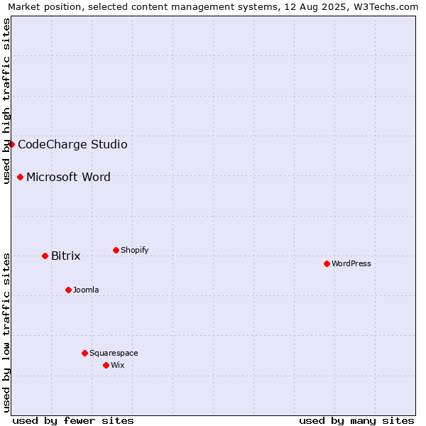 Market position of Bitrix vs. Microsoft Word vs. CodeCharge Studio
