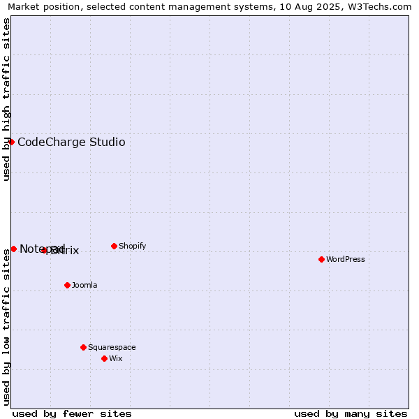 Market position of Bitrix vs. Notepad vs. CodeCharge Studio