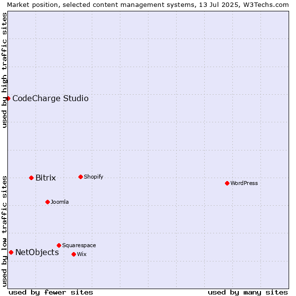 Market position of Bitrix vs. NetObjects vs. CodeCharge Studio