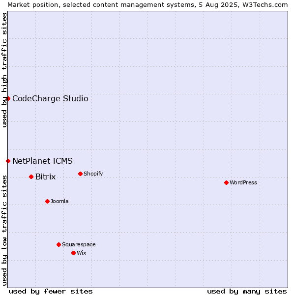 Market position of Bitrix vs. NetPlanet iCMS vs. CodeCharge Studio