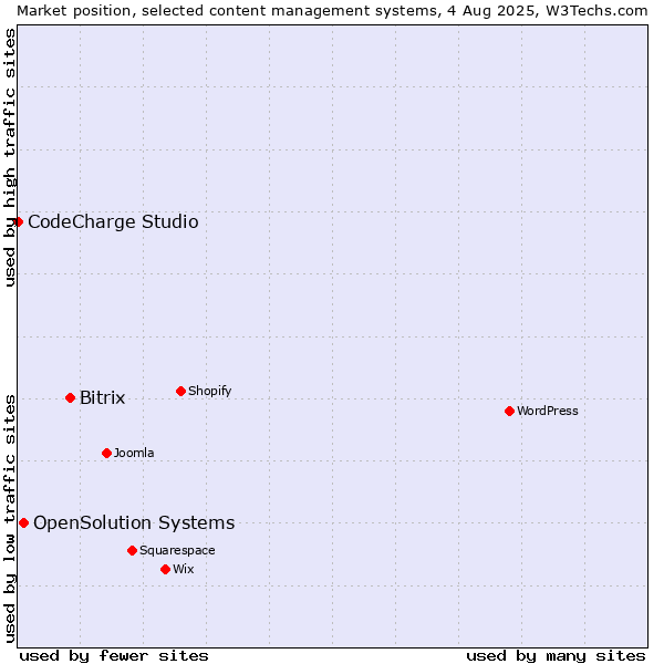 Market position of Bitrix vs. OpenSolution Systems vs. CodeCharge Studio