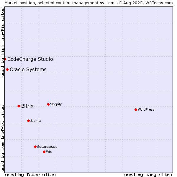 Market position of Bitrix vs. Oracle Systems vs. CodeCharge Studio