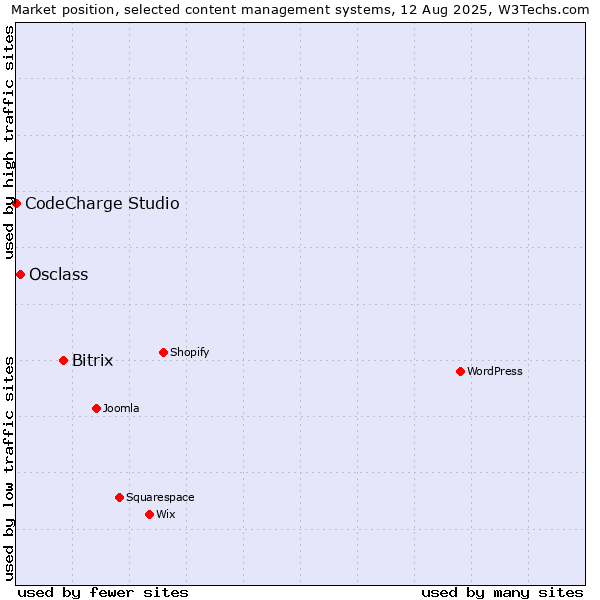 Market position of Bitrix vs. Osclass vs. CodeCharge Studio
