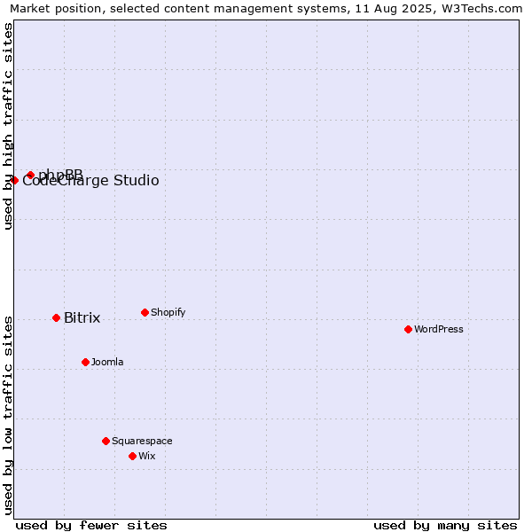 Market position of Bitrix vs. phpBB vs. CodeCharge Studio