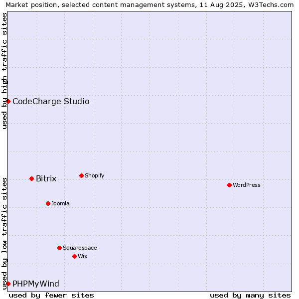 Market position of Bitrix vs. CodeCharge Studio vs. PHPMyWind