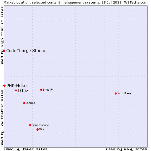 Market position of Bitrix vs. PHP-Nuke vs. CodeCharge Studio