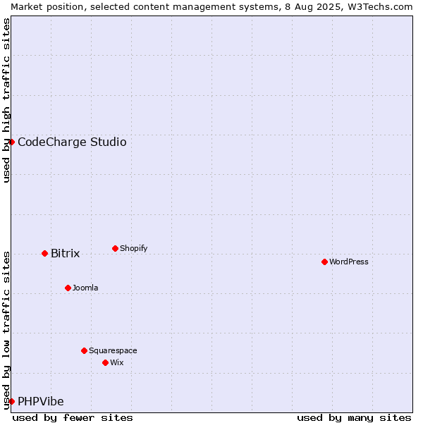 Market position of Bitrix vs. CodeCharge Studio vs. PHPVibe