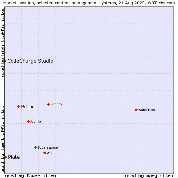 Market position of Bitrix vs. Plate vs. CodeCharge Studio