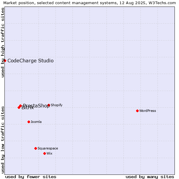 Market position of PrestaShop vs. Bitrix vs. CodeCharge Studio