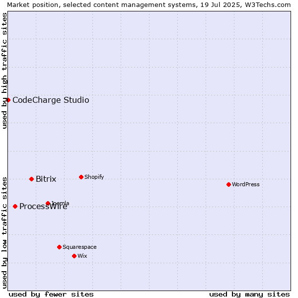 Market position of Bitrix vs. ProcessWire vs. CodeCharge Studio