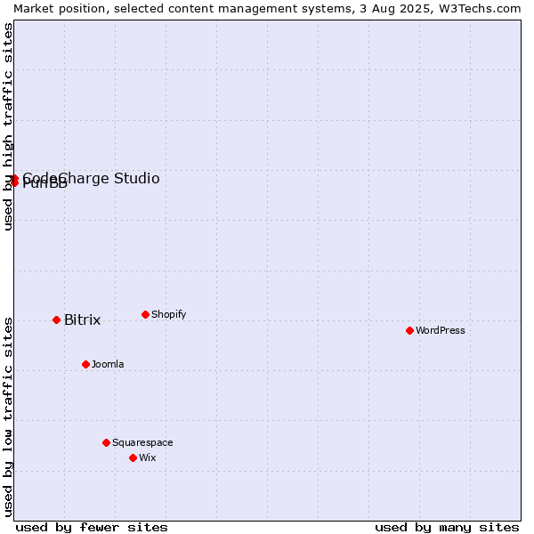 Market position of Bitrix vs. CodeCharge Studio vs. PunBB