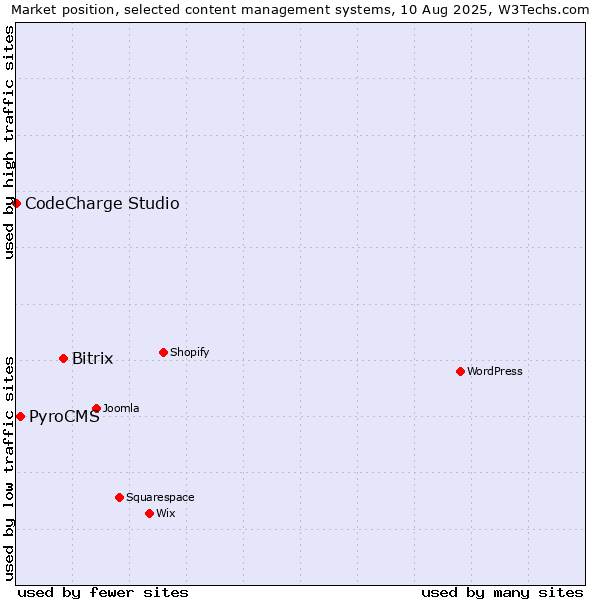 Market position of Bitrix vs. PyroCMS vs. CodeCharge Studio