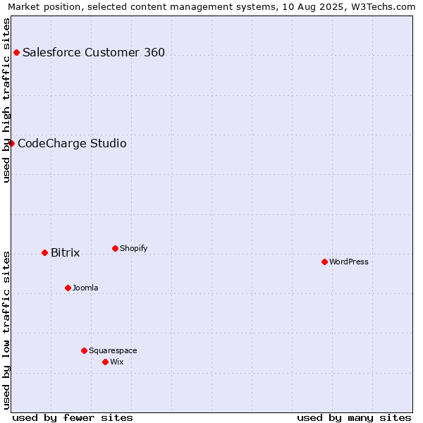 Market position of Bitrix vs. Salesforce Customer 360 vs. CodeCharge Studio