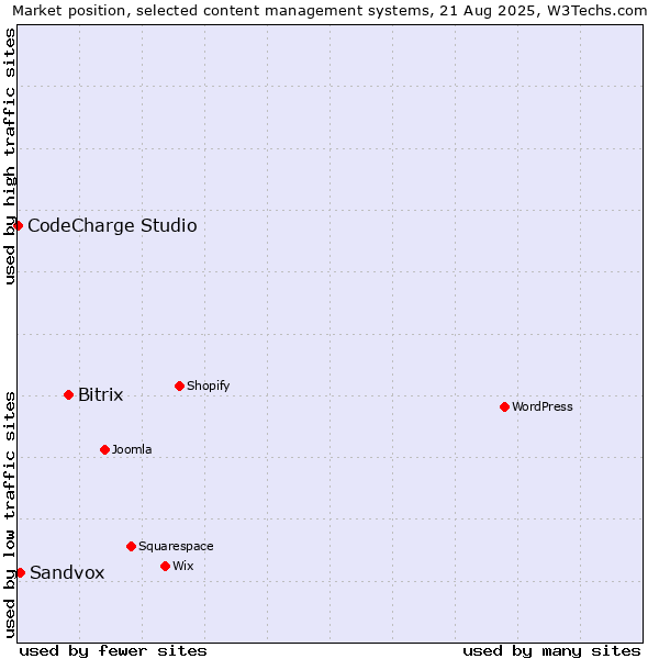 Market position of Bitrix vs. Sandvox vs. CodeCharge Studio