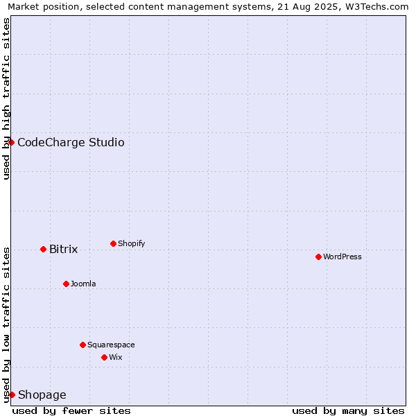 Market position of Bitrix vs. Shopage vs. CodeCharge Studio
