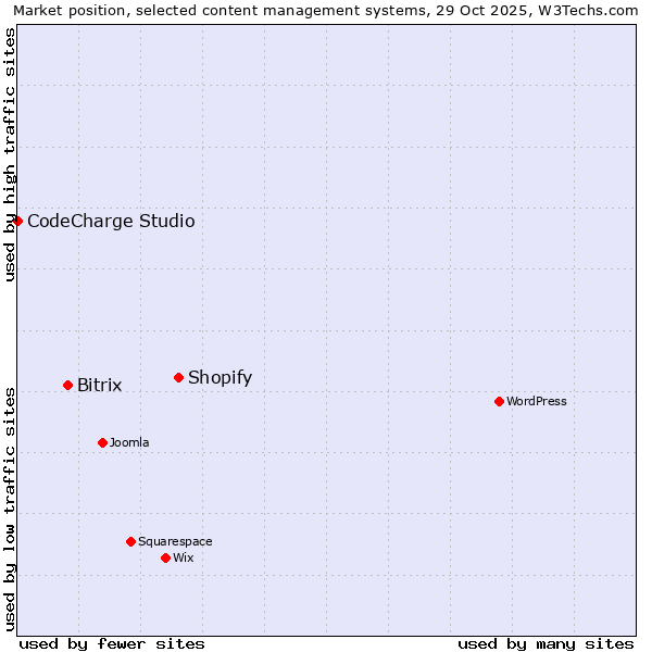Market position of Shopify vs. Bitrix vs. CodeCharge Studio