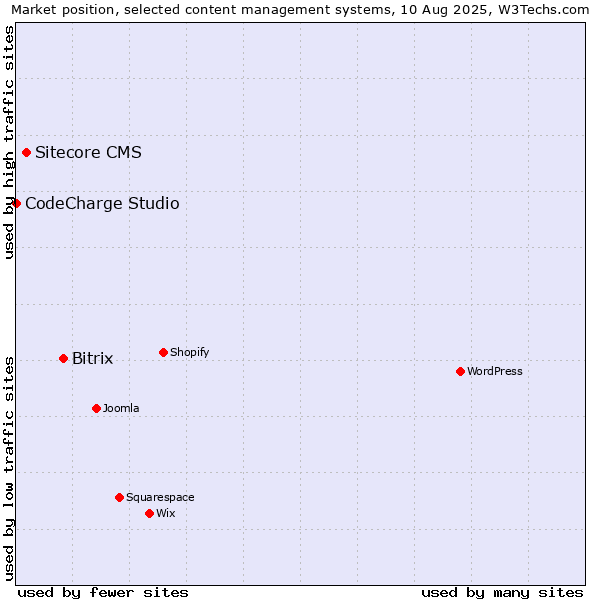 Market position of Bitrix vs. Sitecore CMS vs. CodeCharge Studio