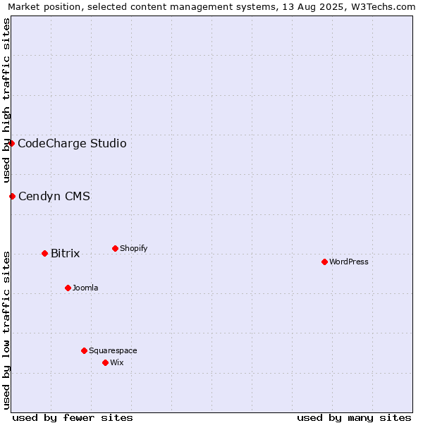 Market position of Bitrix vs. Cendyn CMS vs. CodeCharge Studio