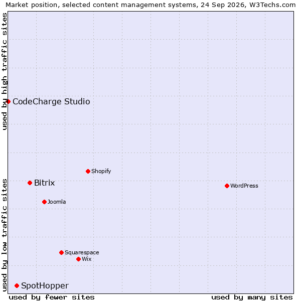 Market position of Bitrix vs. SpotHopper vs. CodeCharge Studio