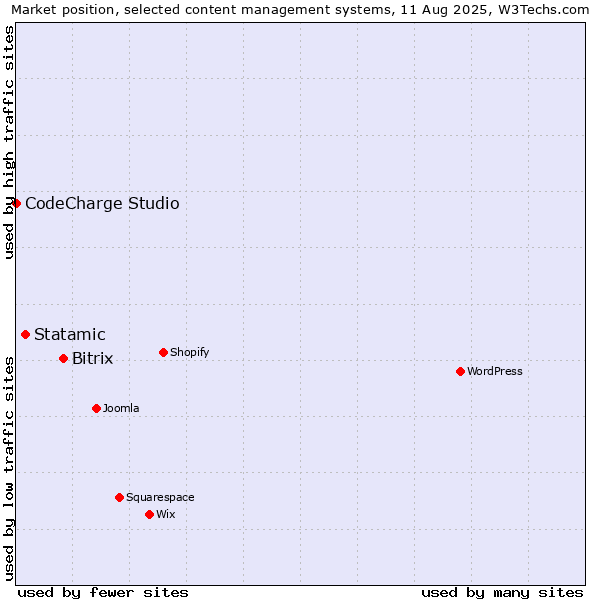 Market position of Bitrix vs. Statamic vs. CodeCharge Studio