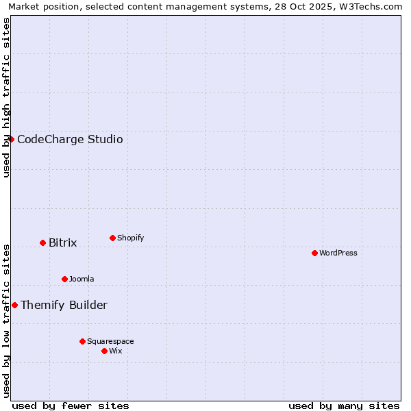 Market position of Bitrix vs. Themify Builder vs. CodeCharge Studio