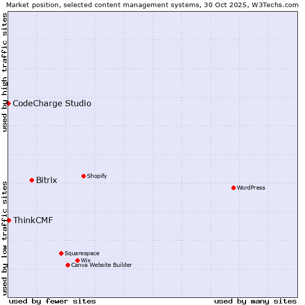 Market position of Bitrix vs. ThinkCMF vs. CodeCharge Studio