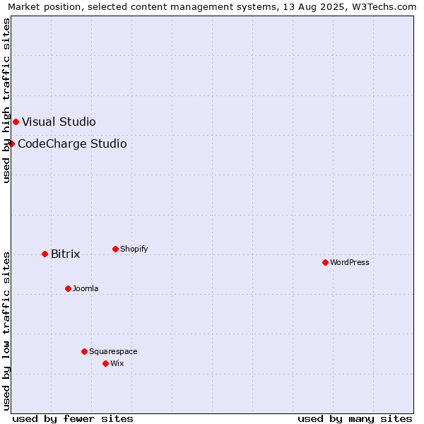 Market position of Bitrix vs. Visual Studio vs. CodeCharge Studio