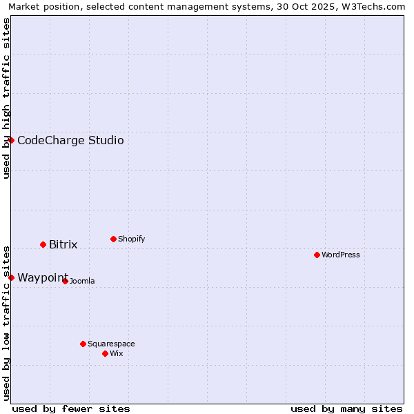 Market position of Bitrix vs. CodeCharge Studio vs. Waypoint