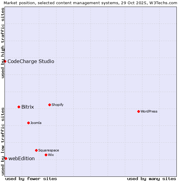 Market position of Bitrix vs. webEdition vs. CodeCharge Studio