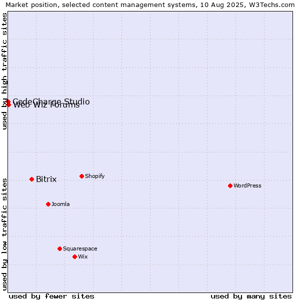 Market position of Bitrix vs. Web Wiz Forums vs. CodeCharge Studio