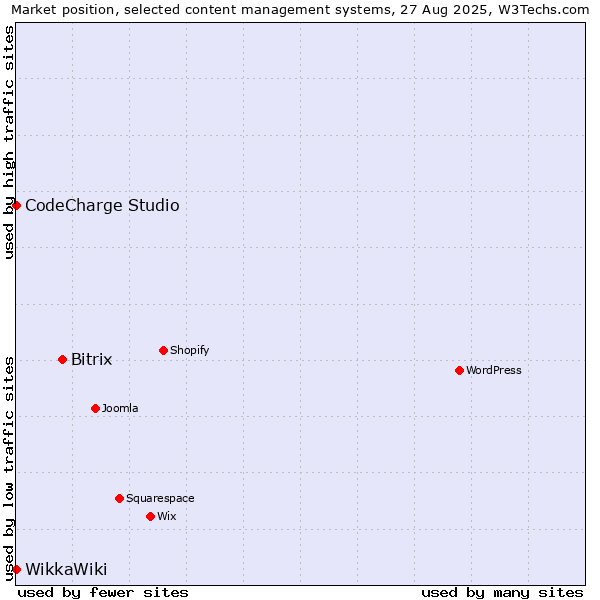 Market position of Bitrix vs. CodeCharge Studio vs. WikkaWiki