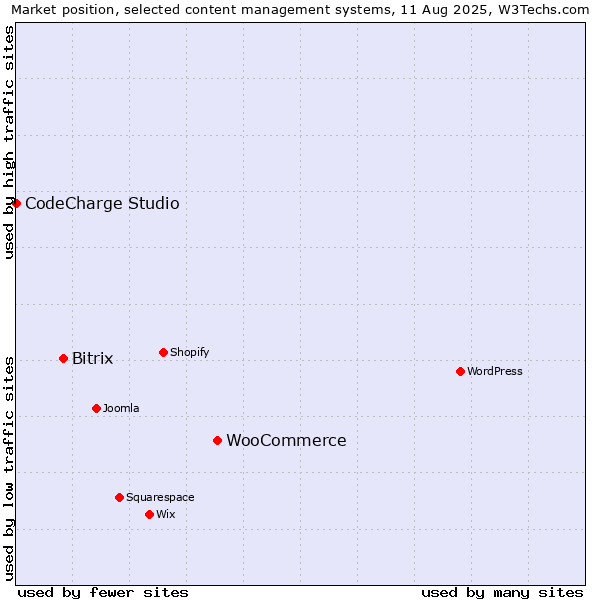 Market position of WooCommerce vs. Bitrix vs. CodeCharge Studio
