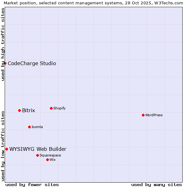 Market position of Bitrix vs. WYSIWYG Web Builder vs. CodeCharge Studio