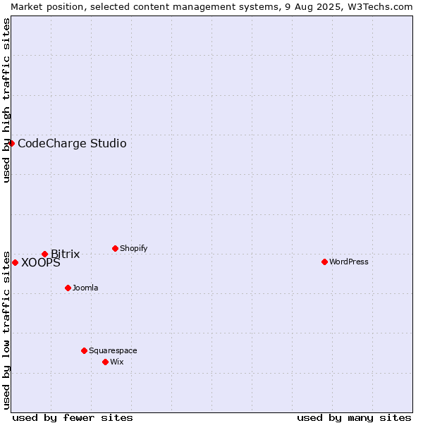 Market position of Bitrix vs. XOOPS vs. CodeCharge Studio