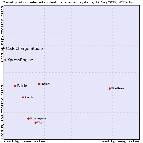 Market position of Bitrix vs. XpressEngine vs. CodeCharge Studio