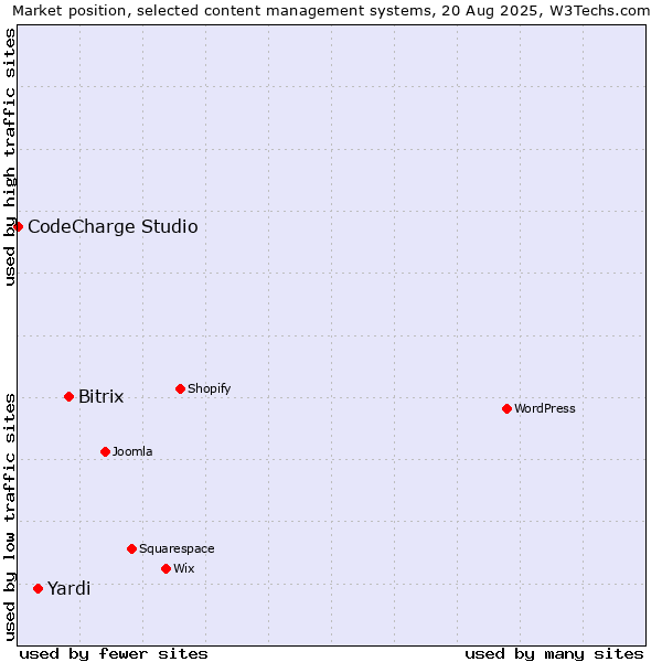 Market position of Bitrix vs. Yardi vs. CodeCharge Studio