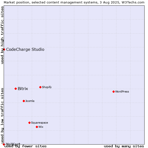 Market position of Bitrix vs. CodeCharge Studio vs. Yo!Kart