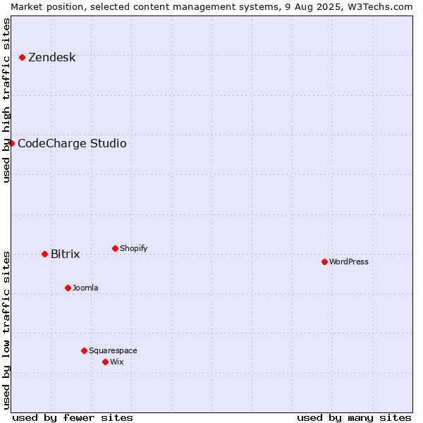Market position of Bitrix vs. Zendesk vs. CodeCharge Studio