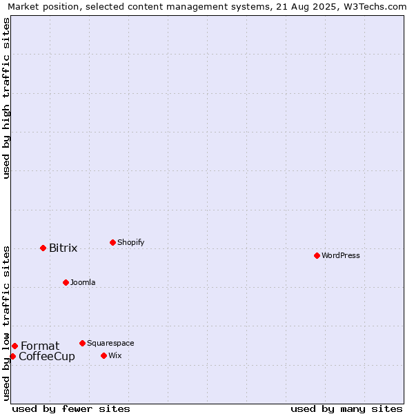 Market position of Bitrix vs. Format vs. CoffeeCup