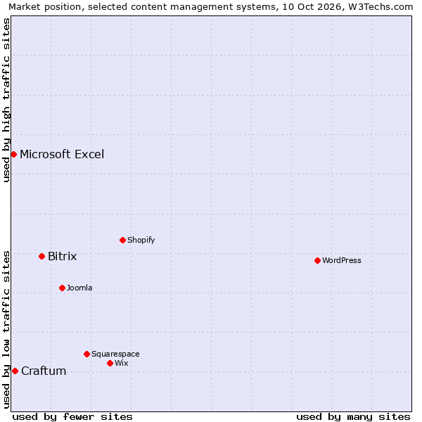 Market position of Bitrix vs. Craftum vs. Microsoft Excel