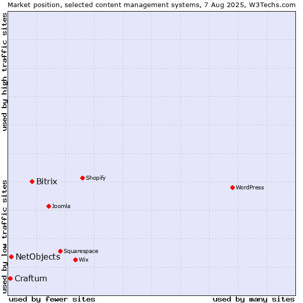 Market position of Bitrix vs. NetObjects vs. Craftum