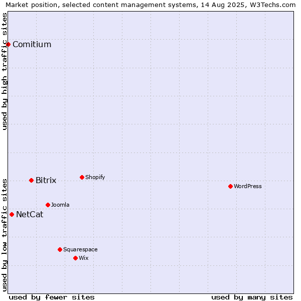 Market position of Bitrix vs. NetCat vs. Comitium