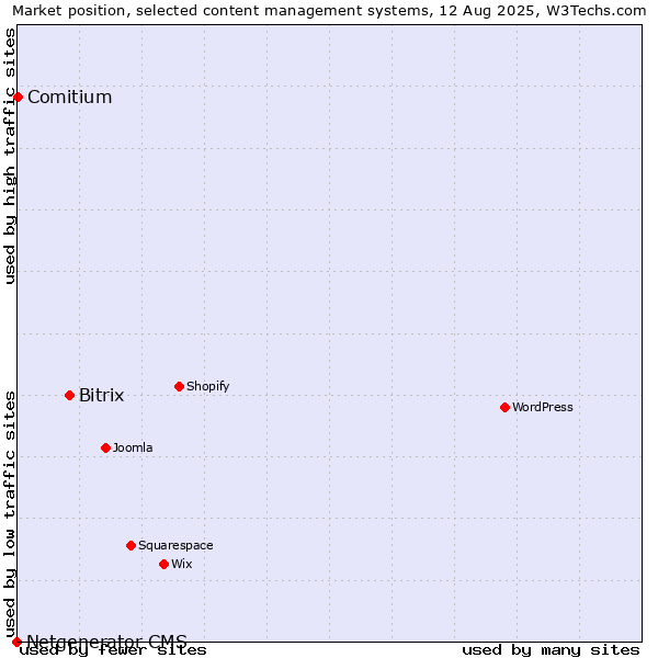 Market position of Bitrix vs. Comitium vs. Netgenerator CMS