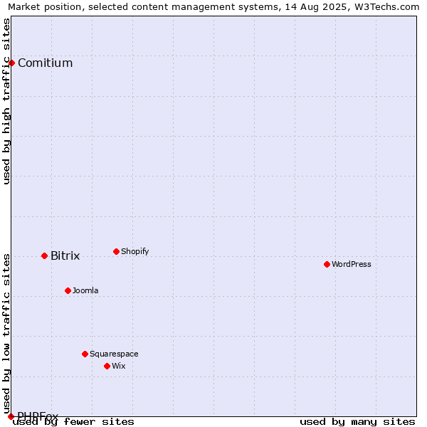 Market position of Bitrix vs. Comitium vs. PHPFox