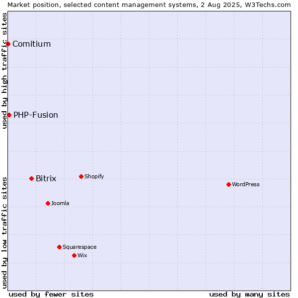 Market position of Bitrix vs. PHP-Fusion vs. Comitium