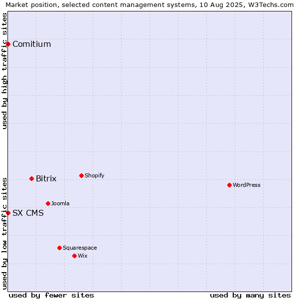 Market position of Bitrix vs. Comitium vs. SX CMS