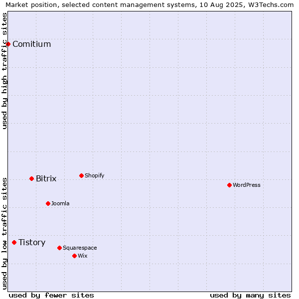 Market position of Bitrix vs. Tistory vs. Comitium