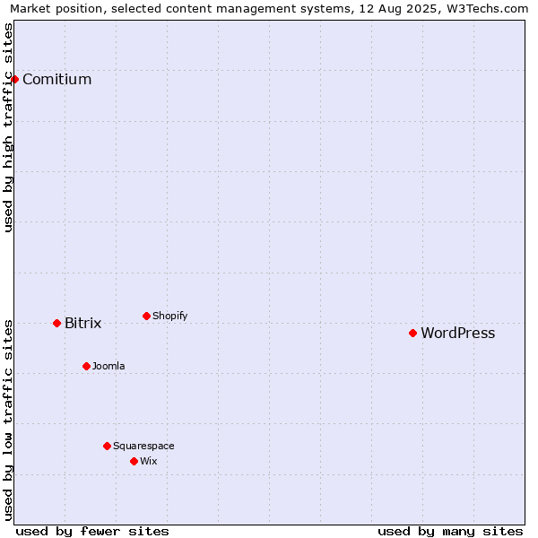 Market position of WordPress vs. Bitrix vs. Comitium