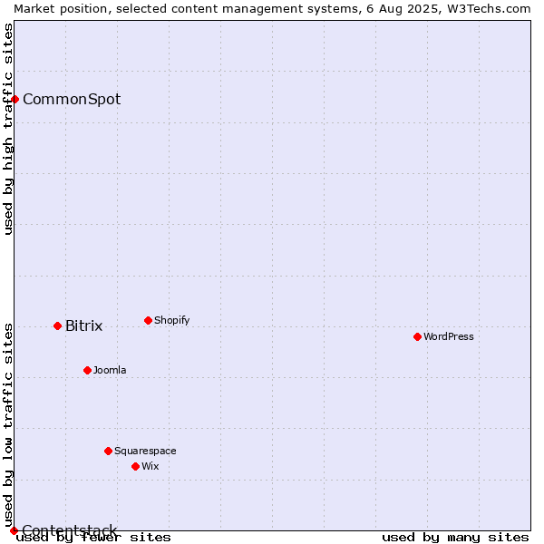 Market position of Bitrix vs. CommonSpot vs. Contentstack